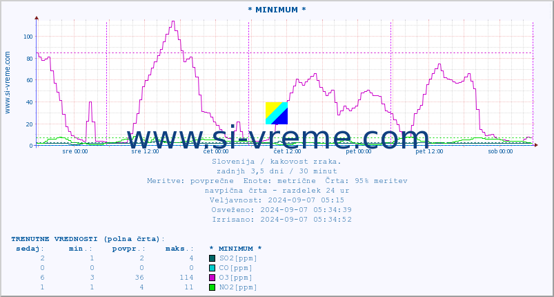 POVPREČJE :: * MINIMUM * :: SO2 | CO | O3 | NO2 :: zadnji teden / 30 minut.