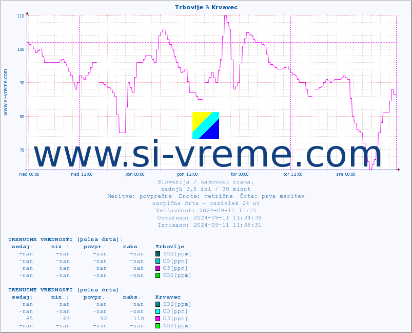 POVPREČJE :: Trbovlje & Krvavec :: SO2 | CO | O3 | NO2 :: zadnji teden / 30 minut.