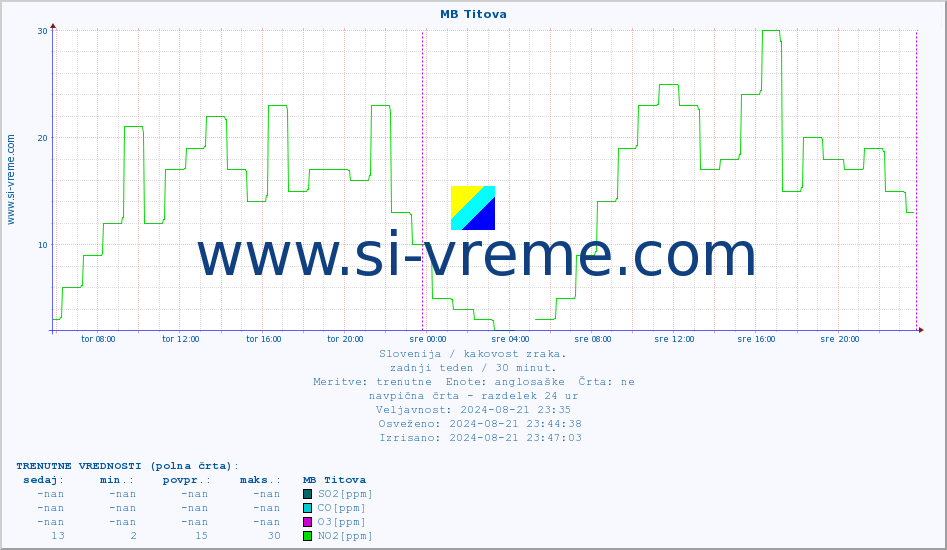 POVPREČJE :: MB Titova :: SO2 | CO | O3 | NO2 :: zadnji teden / 30 minut.