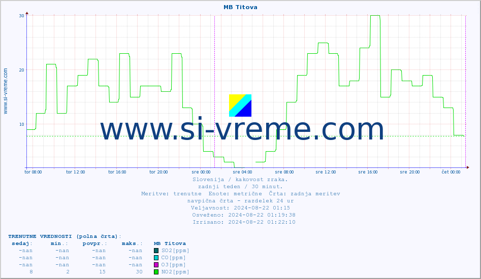 POVPREČJE :: MB Titova :: SO2 | CO | O3 | NO2 :: zadnji teden / 30 minut.