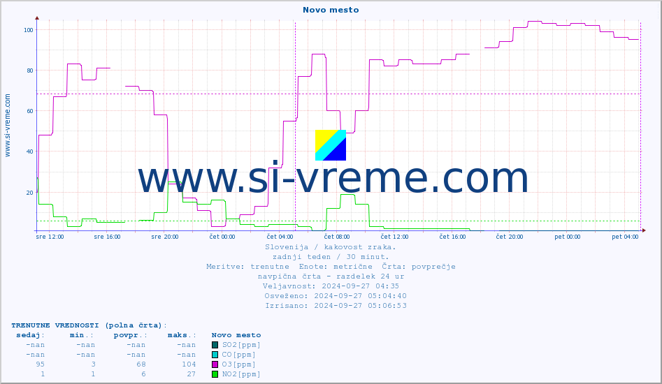 POVPREČJE :: Novo mesto :: SO2 | CO | O3 | NO2 :: zadnji teden / 30 minut.
