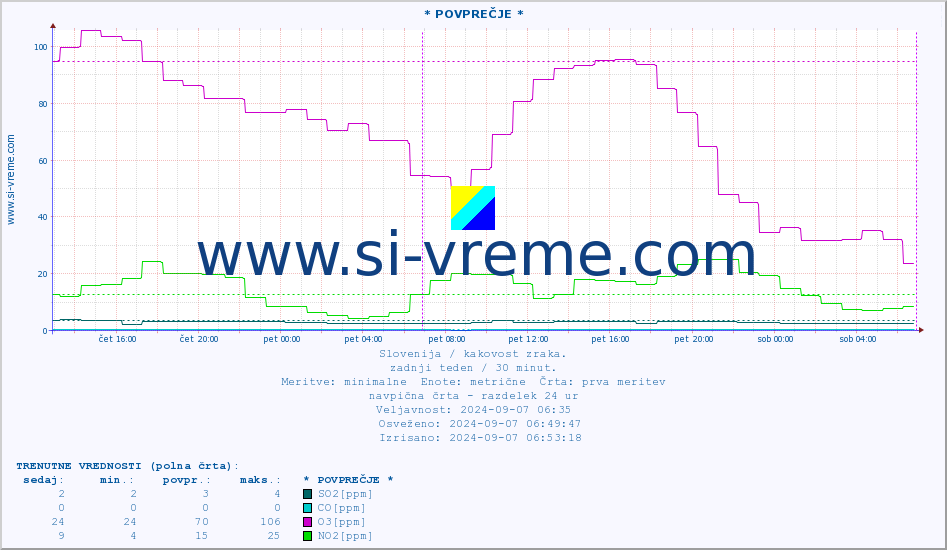 POVPREČJE :: * POVPREČJE * :: SO2 | CO | O3 | NO2 :: zadnji teden / 30 minut.