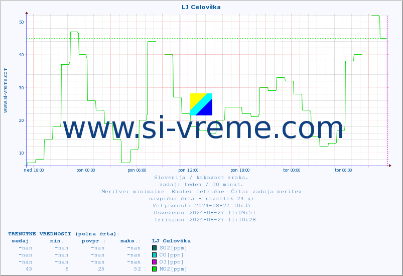 POVPREČJE :: LJ Celovška :: SO2 | CO | O3 | NO2 :: zadnji teden / 30 minut.