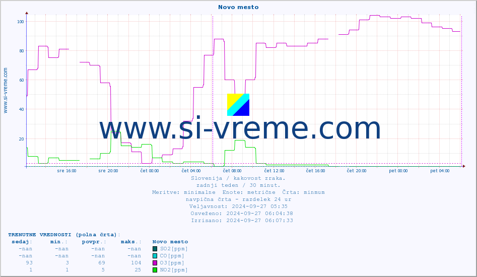 POVPREČJE :: Novo mesto :: SO2 | CO | O3 | NO2 :: zadnji teden / 30 minut.