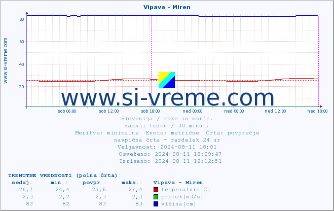 POVPREČJE :: Vipava - Miren :: temperatura | pretok | višina :: zadnji teden / 30 minut.