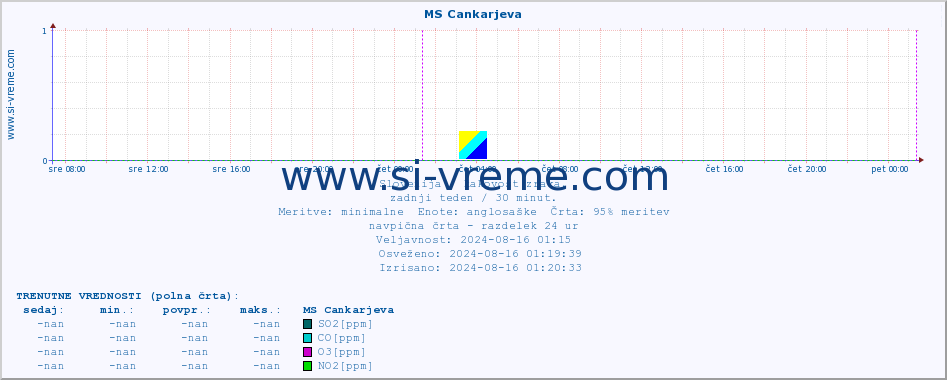 POVPREČJE :: MS Cankarjeva :: SO2 | CO | O3 | NO2 :: zadnji teden / 30 minut.