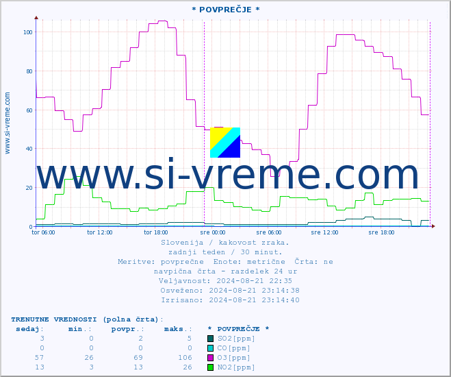 POVPREČJE :: * POVPREČJE * :: SO2 | CO | O3 | NO2 :: zadnji teden / 30 minut.