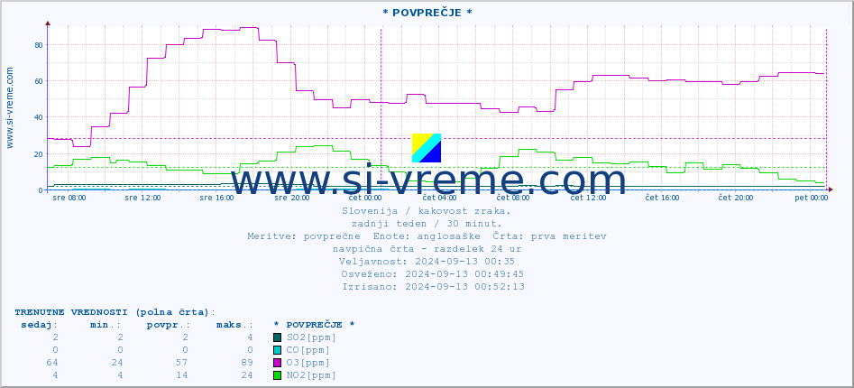 POVPREČJE :: * POVPREČJE * :: SO2 | CO | O3 | NO2 :: zadnji teden / 30 minut.