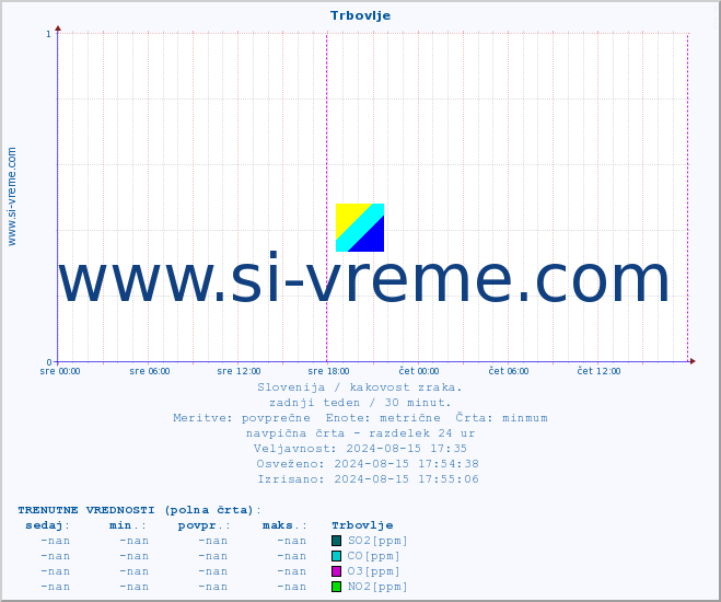 POVPREČJE :: Trbovlje :: SO2 | CO | O3 | NO2 :: zadnji teden / 30 minut.