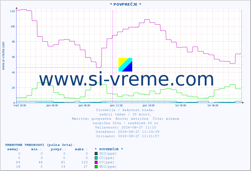 POVPREČJE :: * POVPREČJE * :: SO2 | CO | O3 | NO2 :: zadnji teden / 30 minut.