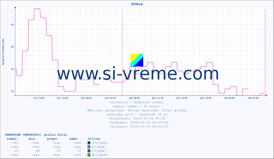POVPREČJE :: Otlica :: SO2 | CO | O3 | NO2 :: zadnji teden / 30 minut.