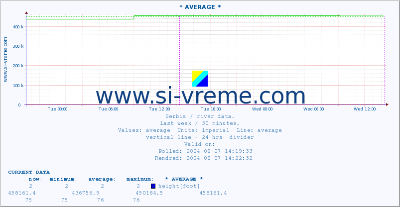  :: * AVERAGE * :: height |  |  :: last week / 30 minutes.