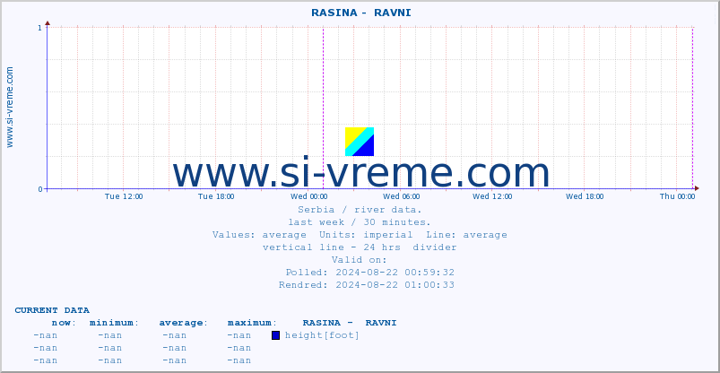  ::  RASINA -  RAVNI :: height |  |  :: last week / 30 minutes.