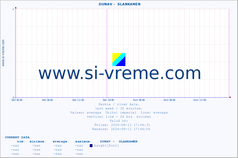  ::  DUNAV -  SLANKAMEN :: height |  |  :: last week / 30 minutes.