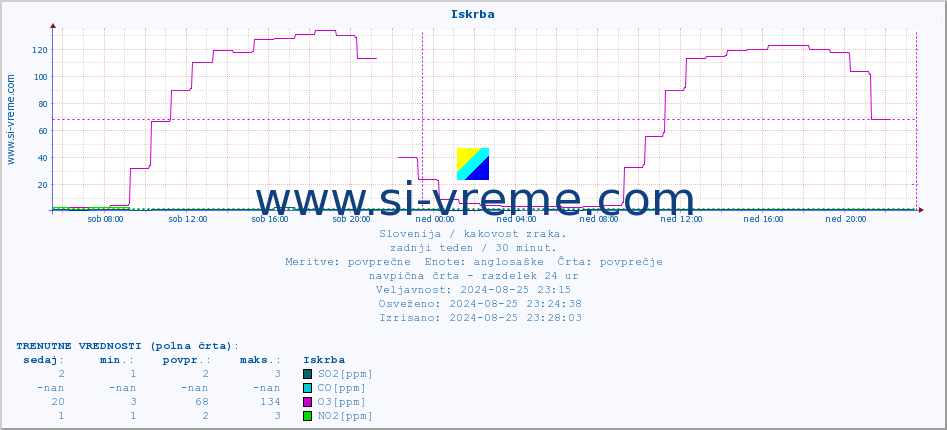 POVPREČJE :: Iskrba :: SO2 | CO | O3 | NO2 :: zadnji teden / 30 minut.