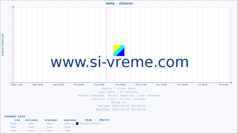  ::  VAPA -  ČEDOVO :: height |  |  :: last week / 30 minutes.