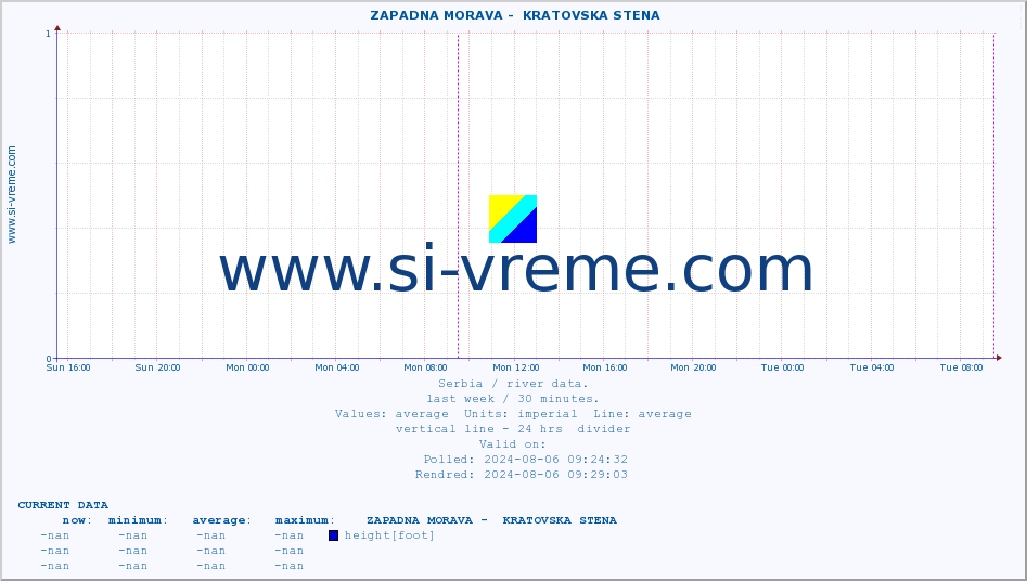  ::  ZAPADNA MORAVA -  KRATOVSKA STENA :: height |  |  :: last week / 30 minutes.