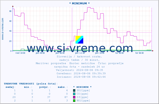 POVPREČJE :: * MINIMUM * :: SO2 | CO | O3 | NO2 :: zadnji teden / 30 minut.