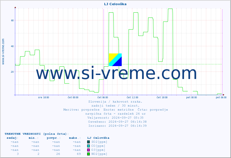POVPREČJE :: LJ Celovška :: SO2 | CO | O3 | NO2 :: zadnji teden / 30 minut.