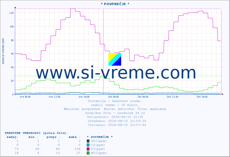 POVPREČJE :: * POVPREČJE * :: SO2 | CO | O3 | NO2 :: zadnji teden / 30 minut.