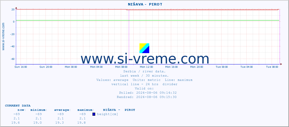  ::  NIŠAVA -  PIROT :: height |  |  :: last week / 30 minutes.