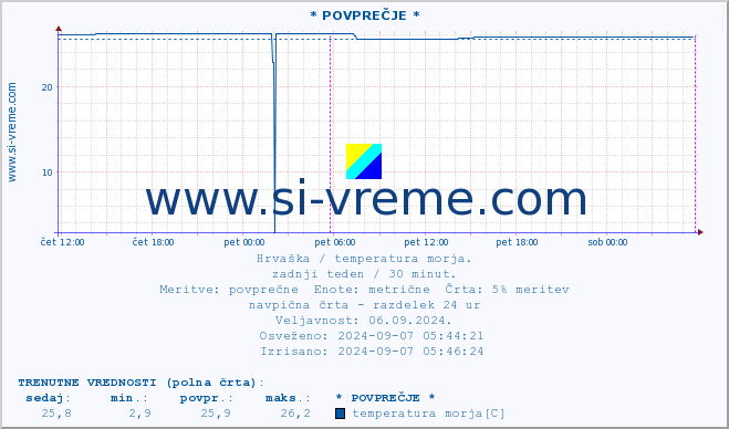 POVPREČJE :: * POVPREČJE * :: temperatura morja :: zadnji teden / 30 minut.