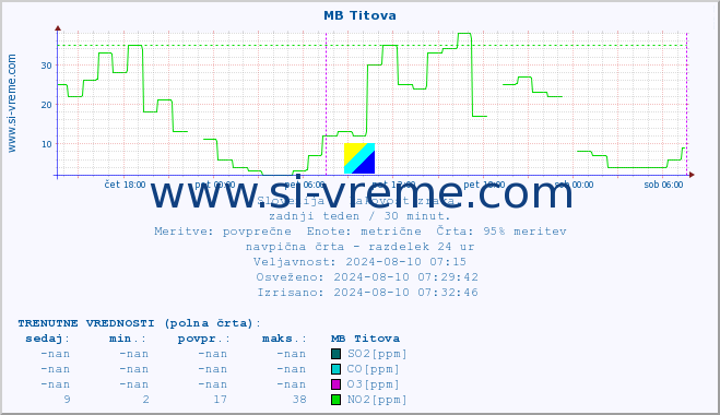 POVPREČJE :: MB Titova :: SO2 | CO | O3 | NO2 :: zadnji teden / 30 minut.