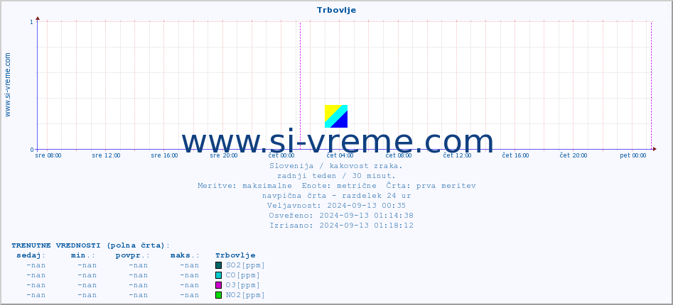 POVPREČJE :: Trbovlje :: SO2 | CO | O3 | NO2 :: zadnji teden / 30 minut.