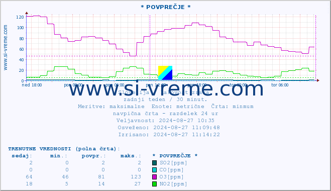 POVPREČJE :: * POVPREČJE * :: SO2 | CO | O3 | NO2 :: zadnji teden / 30 minut.