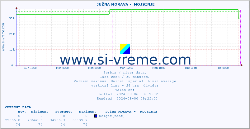  ::  JUŽNA MORAVA -  MOJSINJE :: height |  |  :: last week / 30 minutes.