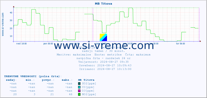 POVPREČJE :: MB Titova :: SO2 | CO | O3 | NO2 :: zadnji teden / 30 minut.