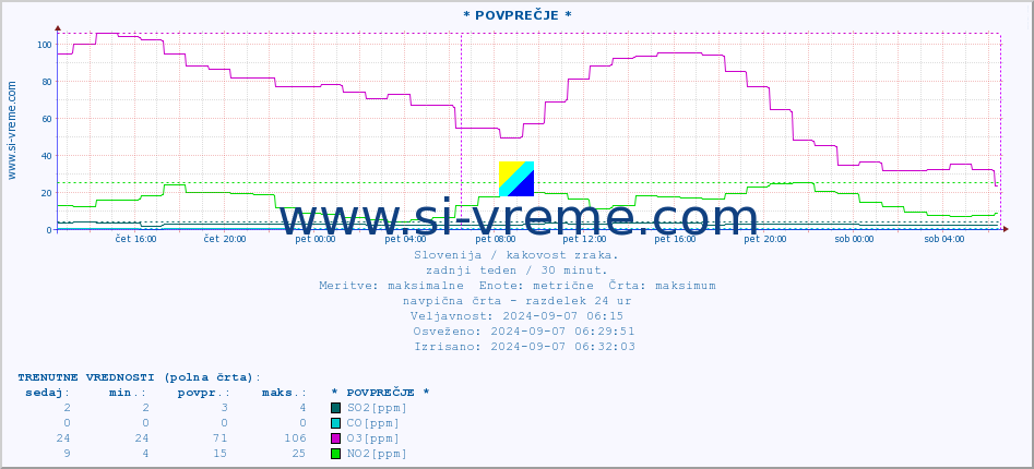 POVPREČJE :: * POVPREČJE * :: SO2 | CO | O3 | NO2 :: zadnji teden / 30 minut.