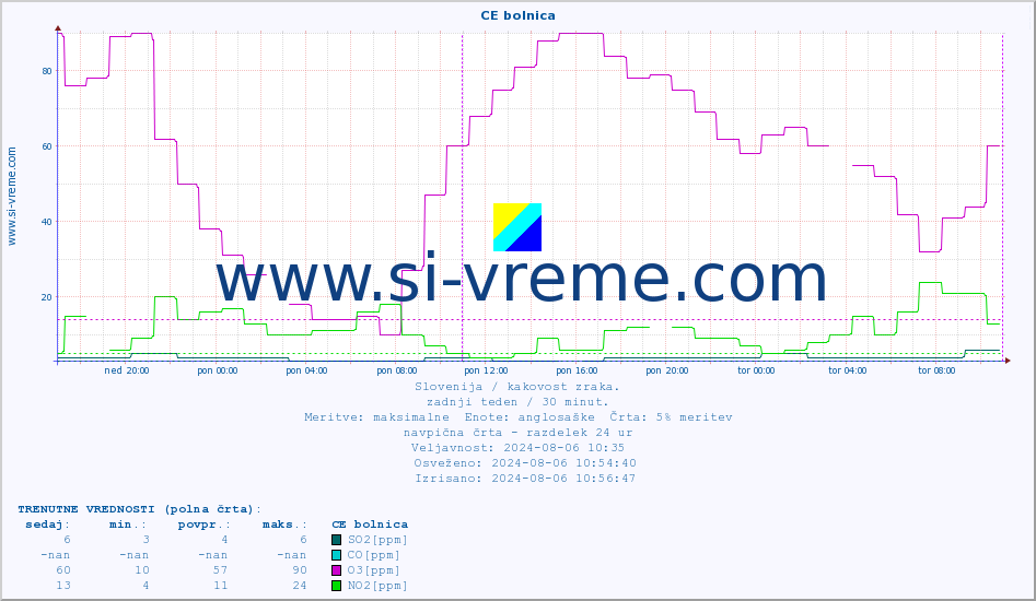 POVPREČJE :: CE bolnica :: SO2 | CO | O3 | NO2 :: zadnji teden / 30 minut.