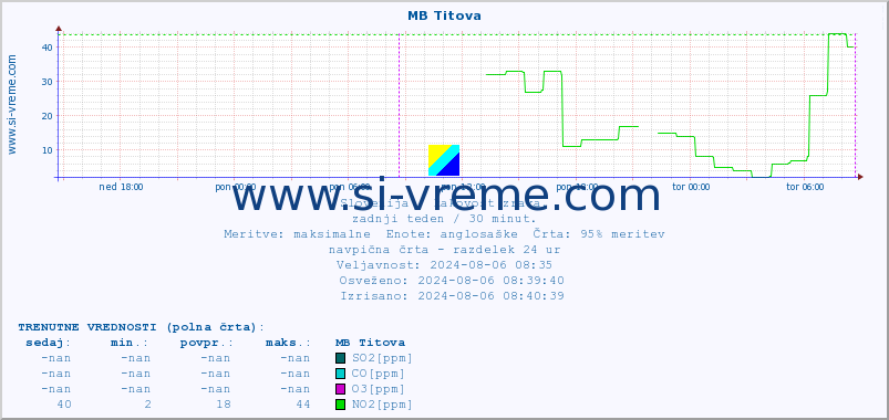 POVPREČJE :: MB Titova :: SO2 | CO | O3 | NO2 :: zadnji teden / 30 minut.