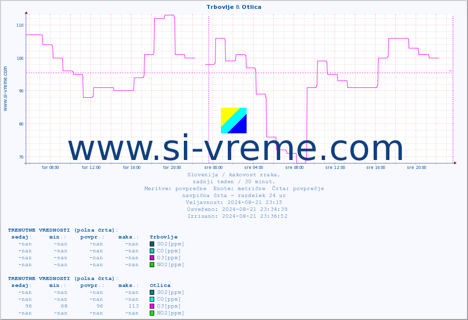 POVPREČJE :: Trbovlje & Otlica :: SO2 | CO | O3 | NO2 :: zadnji teden / 30 minut.