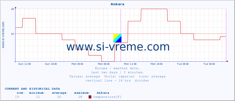  :: Ankara :: temperature | humidity | wind speed | wind gust | air pressure | precipitation | snow height :: last two days / 5 minutes.