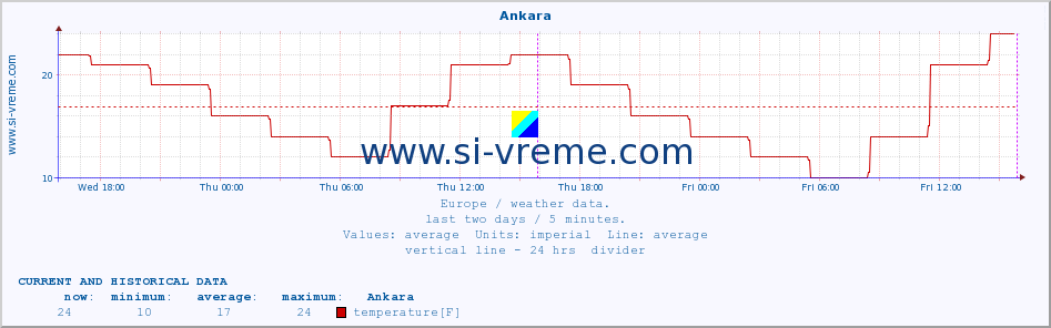  :: Ankara :: temperature | humidity | wind speed | wind gust | air pressure | precipitation | snow height :: last two days / 5 minutes.