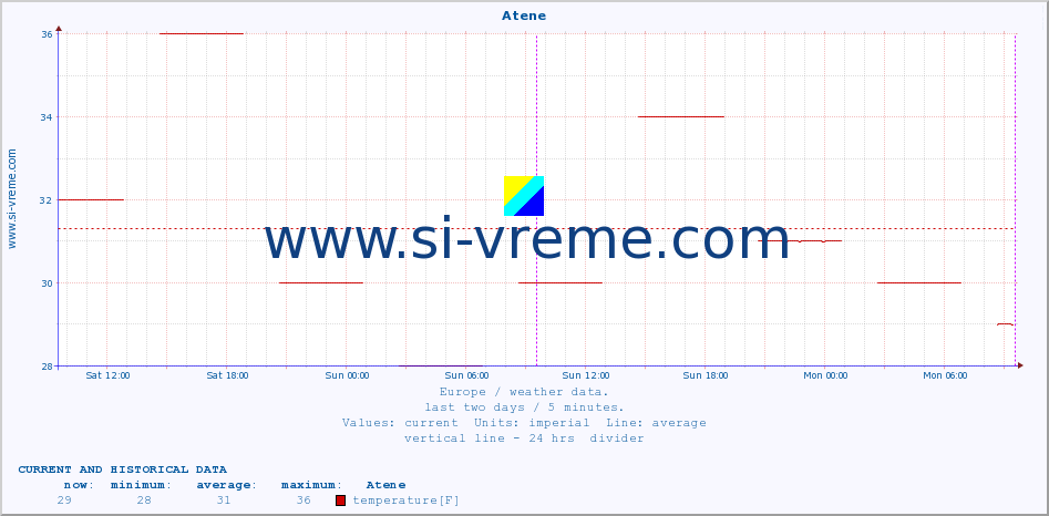  :: Atene :: temperature | humidity | wind speed | wind gust | air pressure | precipitation | snow height :: last two days / 5 minutes.