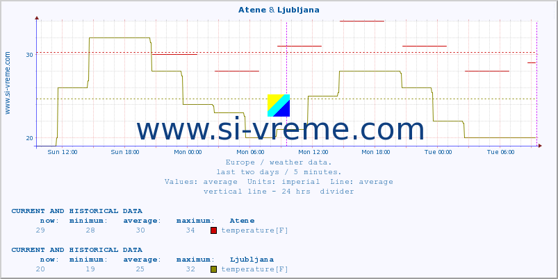  :: Atene & Ljubljana :: temperature | humidity | wind speed | wind gust | air pressure | precipitation | snow height :: last two days / 5 minutes.