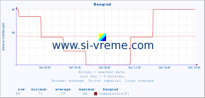  :: Beograd :: temperature | humidity | wind speed | wind gust | air pressure | precipitation | snow height :: last day / 5 minutes.