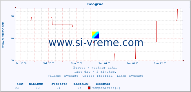  :: Beograd :: temperature | humidity | wind speed | wind gust | air pressure | precipitation | snow height :: last day / 5 minutes.