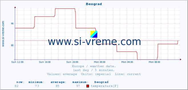  :: Beograd :: temperature | humidity | wind speed | wind gust | air pressure | precipitation | snow height :: last day / 5 minutes.