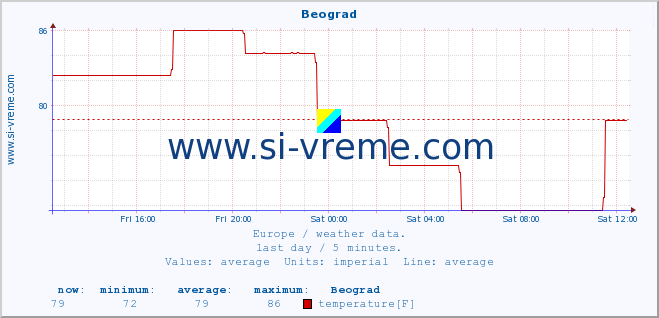  :: Beograd :: temperature | humidity | wind speed | wind gust | air pressure | precipitation | snow height :: last day / 5 minutes.