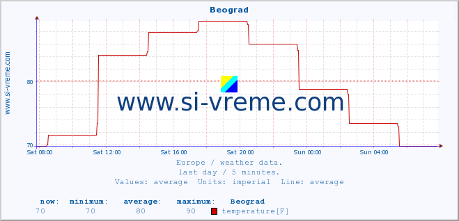  :: Beograd :: temperature | humidity | wind speed | wind gust | air pressure | precipitation | snow height :: last day / 5 minutes.