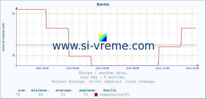  :: Berlin :: temperature | humidity | wind speed | wind gust | air pressure | precipitation | snow height :: last day / 5 minutes.