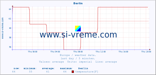  :: Berlin :: temperature | humidity | wind speed | wind gust | air pressure | precipitation | snow height :: last day / 5 minutes.
