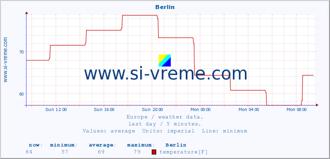  :: Berlin :: temperature | humidity | wind speed | wind gust | air pressure | precipitation | snow height :: last day / 5 minutes.