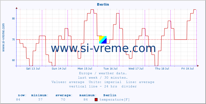  :: Berlin :: temperature | humidity | wind speed | wind gust | air pressure | precipitation | snow height :: last week / 30 minutes.