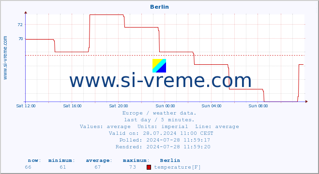  :: Berlin :: temperature | humidity | wind speed | wind gust | air pressure | precipitation | snow height :: last day / 5 minutes.