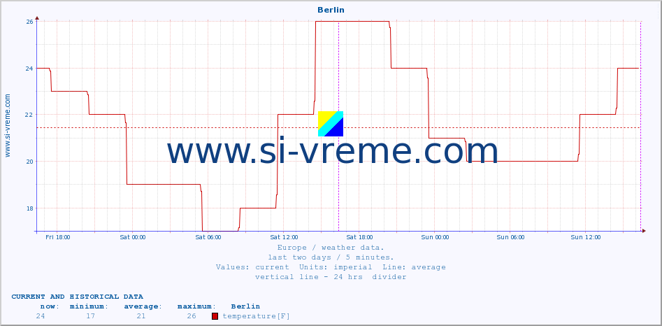  :: Berlin :: temperature | humidity | wind speed | wind gust | air pressure | precipitation | snow height :: last two days / 5 minutes.